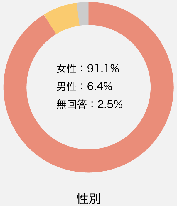 性別|女性91.1%、男性6.4%、無回答2.5%