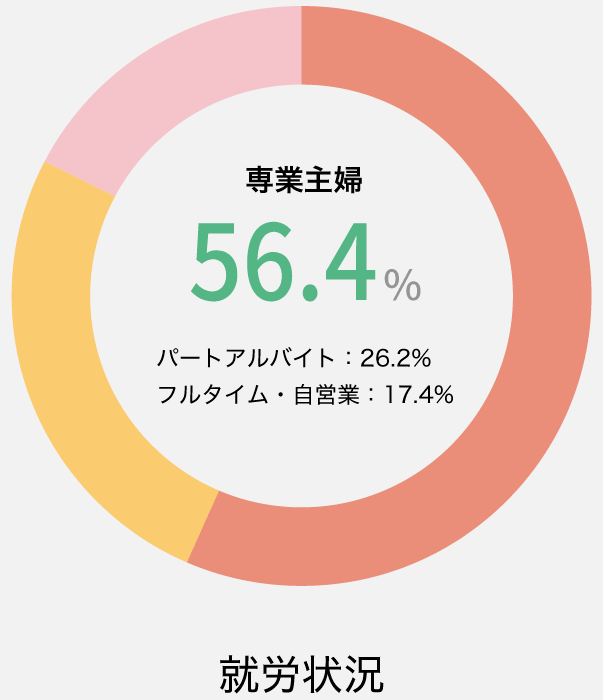 就労状況|56.4%の主たる養育者が専業主婦