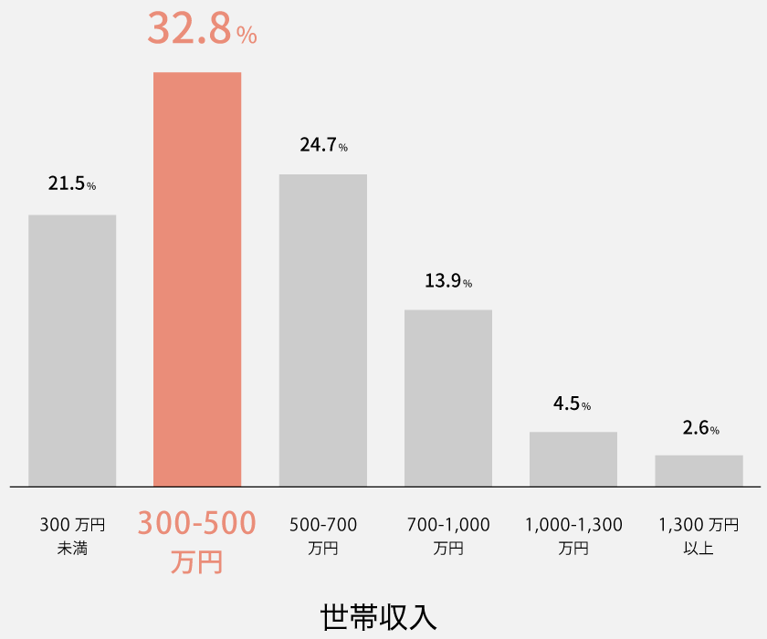 世帯収入|平均世帯収入は300〜500万円が最多